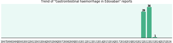 Could Edoxaban cause Gastrointestinal haemorrhage?